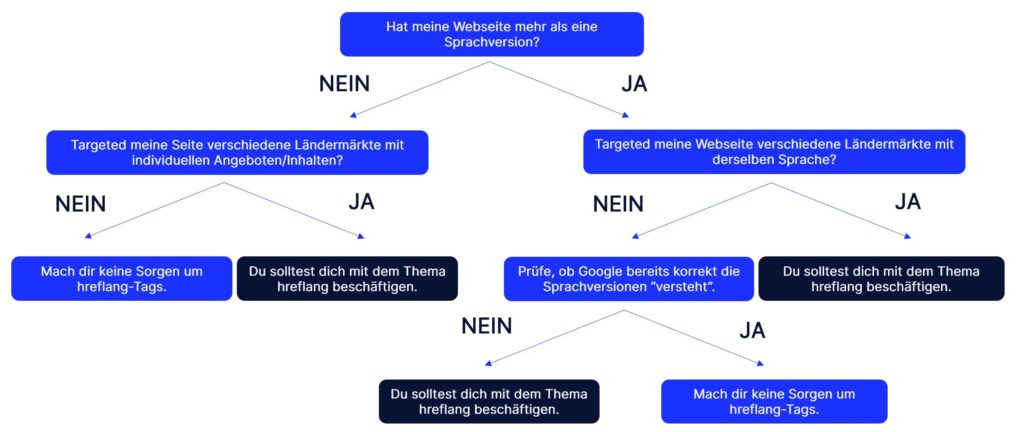 SEO Entscheidungsbaum: Wann brauche ich wirklich hreflang-Tags?